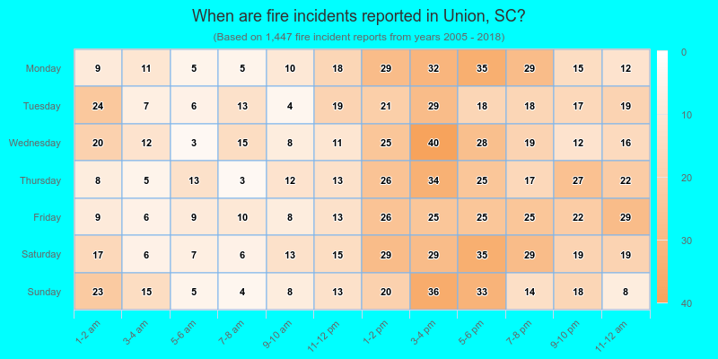 When are fire incidents reported in Union, SC?