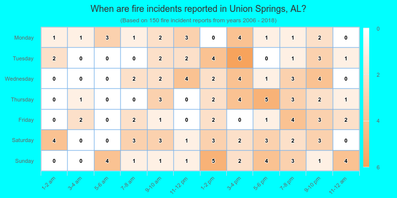 When are fire incidents reported in Union Springs, AL?