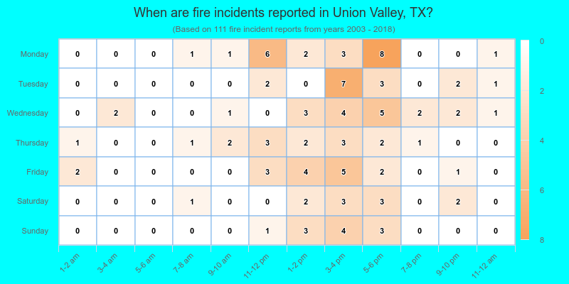 When are fire incidents reported in Union Valley, TX?