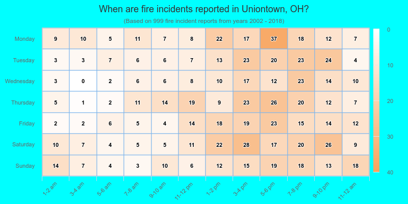 When are fire incidents reported in Uniontown, OH?