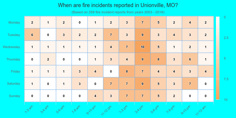 When are fire incidents reported in Unionville, MO?