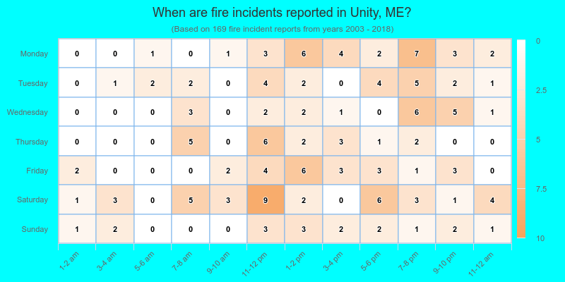When are fire incidents reported in Unity, ME?