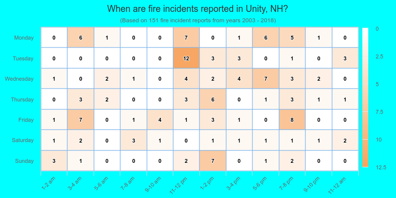 When are fire incidents reported in Unity, NH?