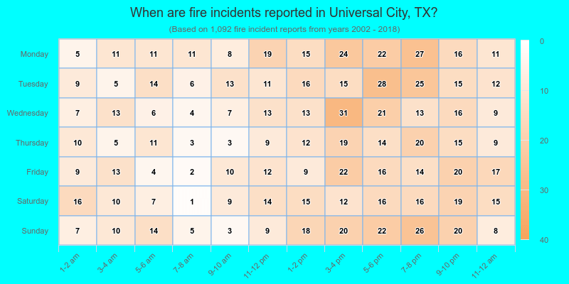 When are fire incidents reported in Universal City, TX?
