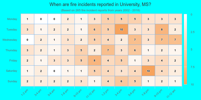 When are fire incidents reported in University, MS?