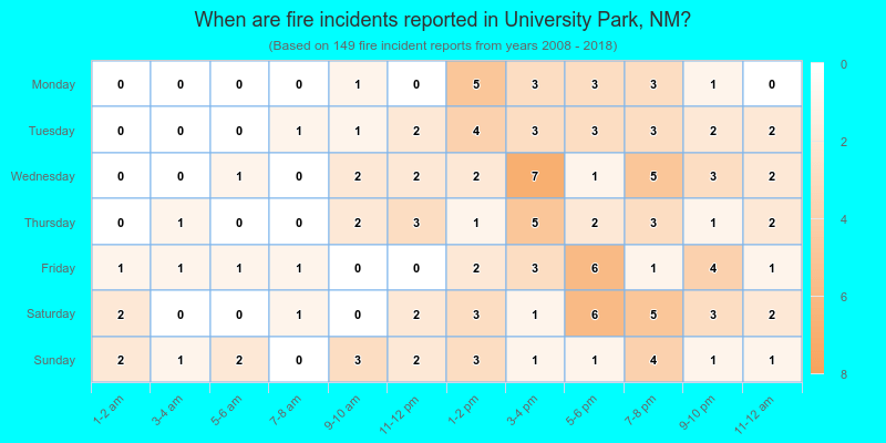 When are fire incidents reported in University Park, NM?
