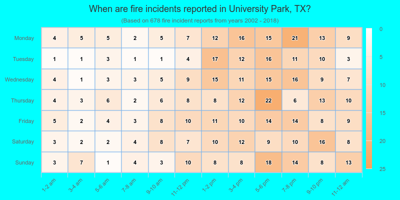 When are fire incidents reported in University Park, TX?