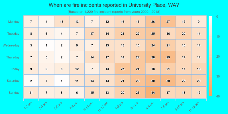 When are fire incidents reported in University Place, WA?