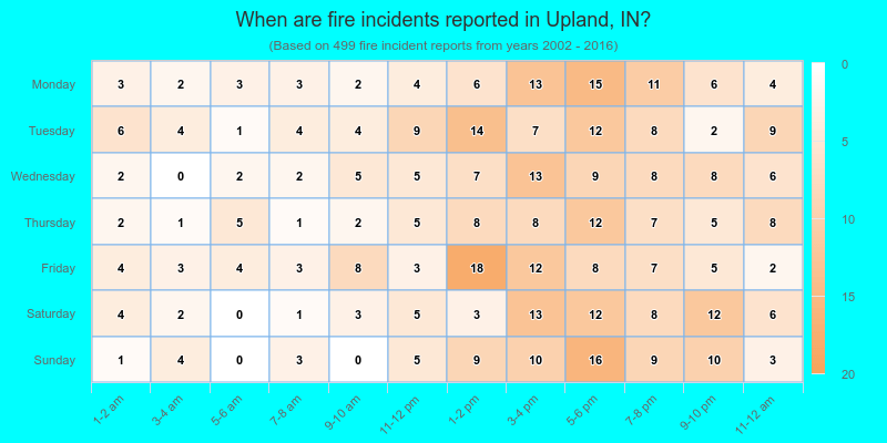 When are fire incidents reported in Upland, IN?