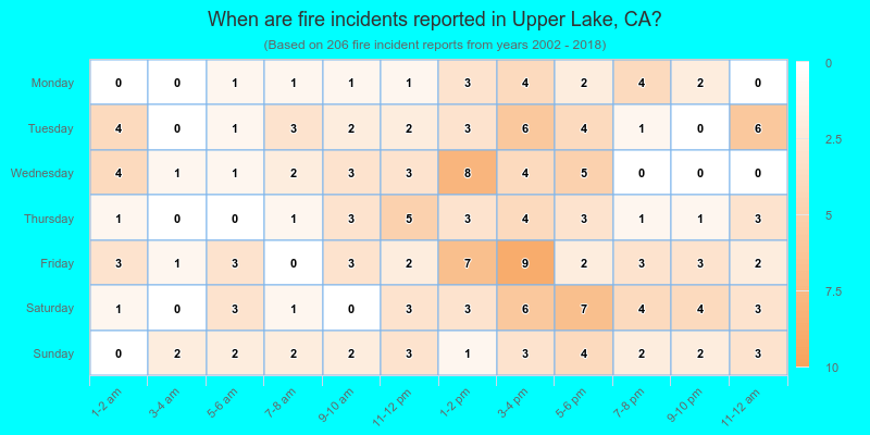 When are fire incidents reported in Upper Lake, CA?