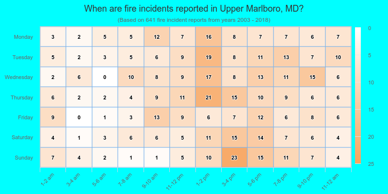 When are fire incidents reported in Upper Marlboro, MD?