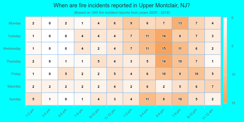 When are fire incidents reported in Upper Montclair, NJ?