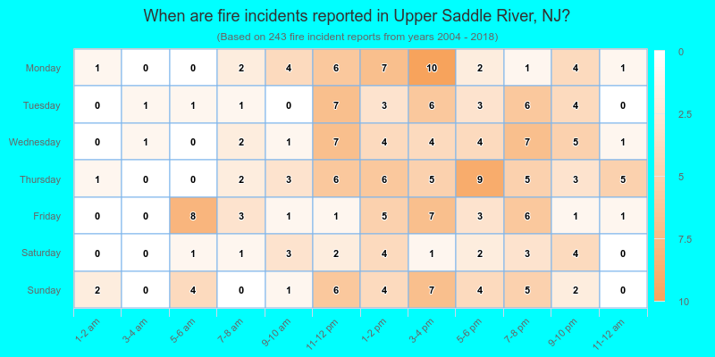 When are fire incidents reported in Upper Saddle River, NJ?
