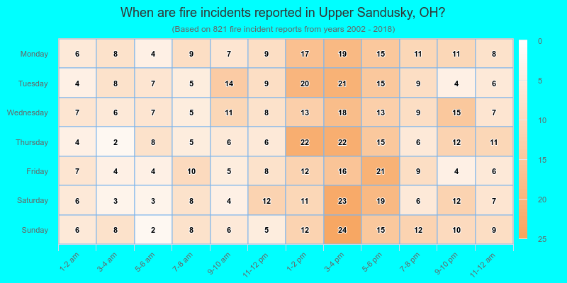 When are fire incidents reported in Upper Sandusky, OH?