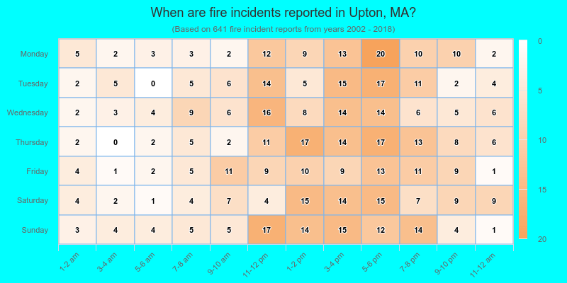 When are fire incidents reported in Upton, MA?