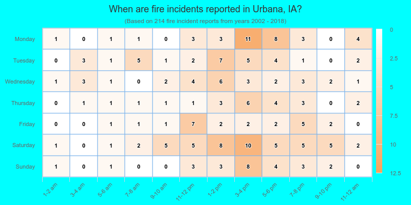 When are fire incidents reported in Urbana, IA?