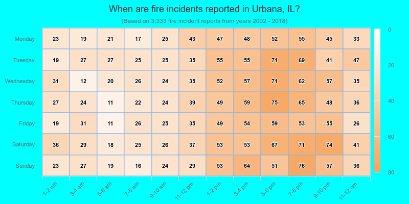 When are fire incidents reported in Urbana, IL?