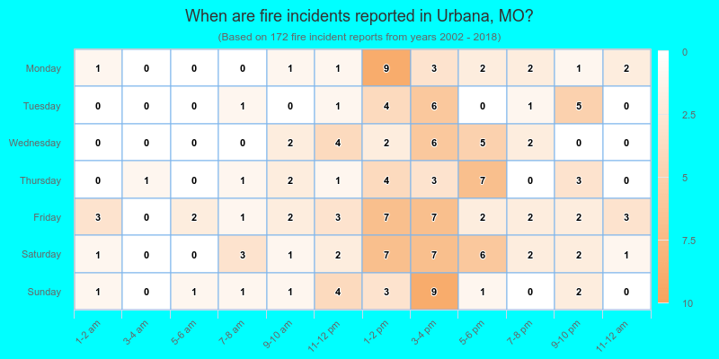 When are fire incidents reported in Urbana, MO?