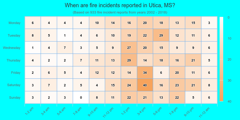 When are fire incidents reported in Utica, MS?
