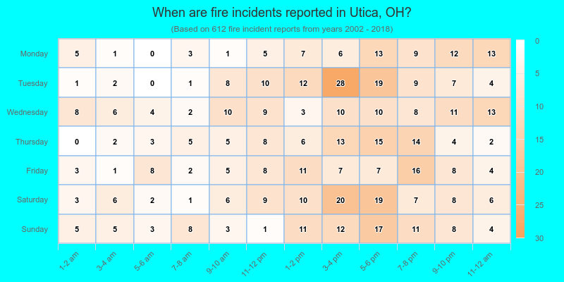 When are fire incidents reported in Utica, OH?