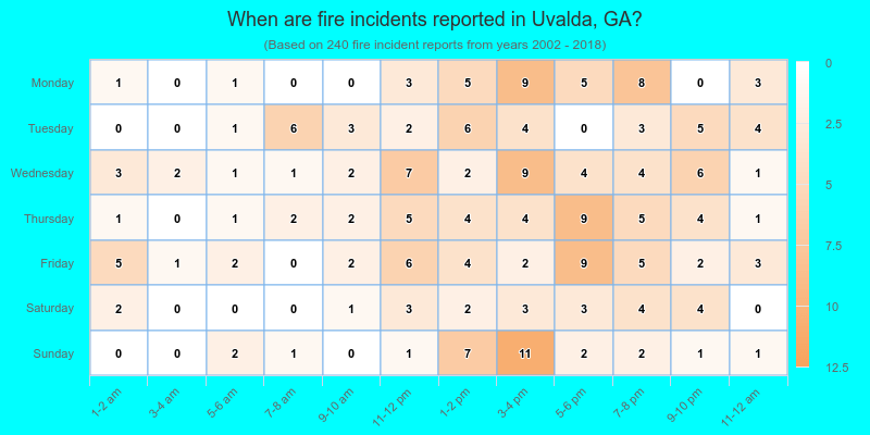 When are fire incidents reported in Uvalda, GA?