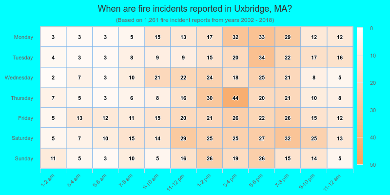 When are fire incidents reported in Uxbridge, MA?
