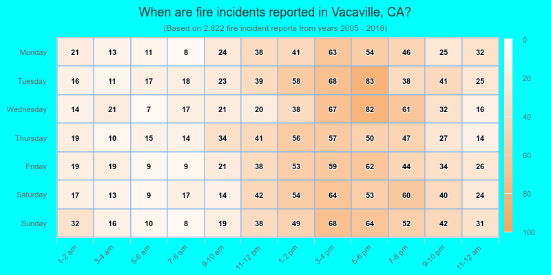 When are fire incidents reported in Vacaville, CA?