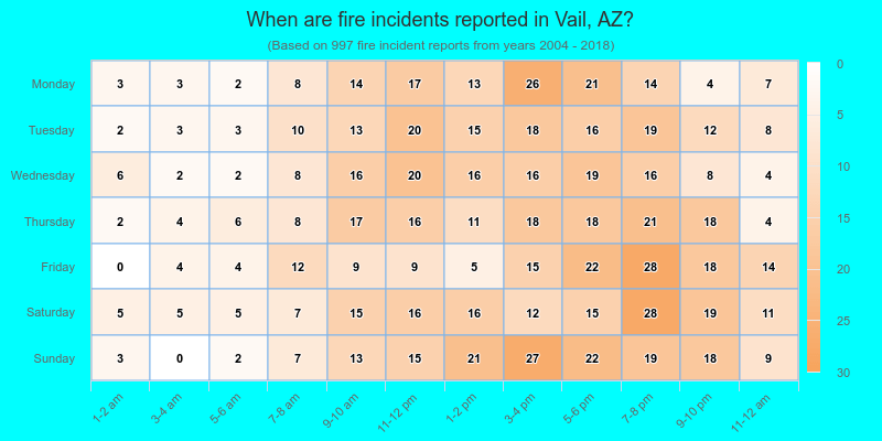 When are fire incidents reported in Vail, AZ?