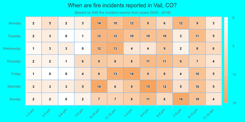 When are fire incidents reported in Vail, CO?