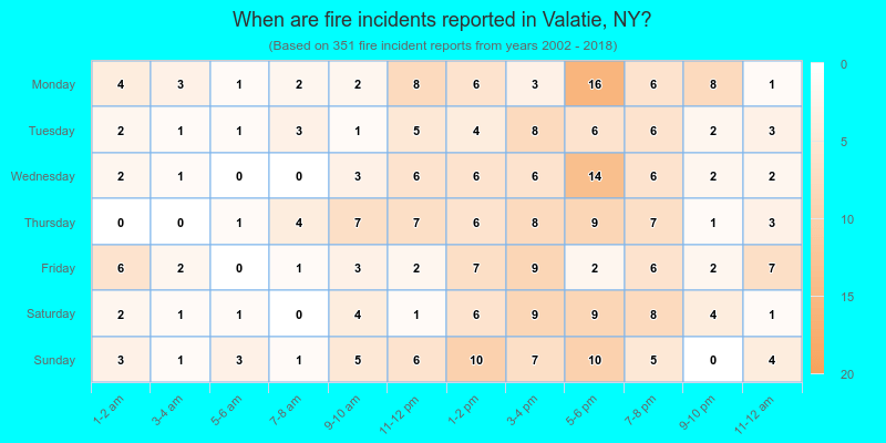 When are fire incidents reported in Valatie, NY?