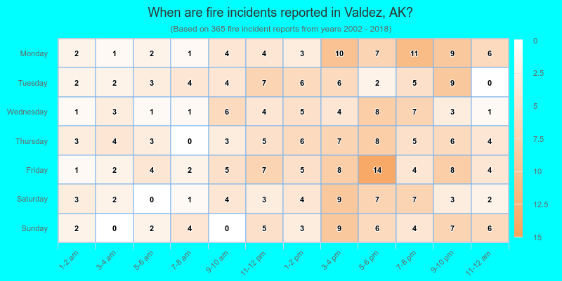 When are fire incidents reported in Valdez, AK?