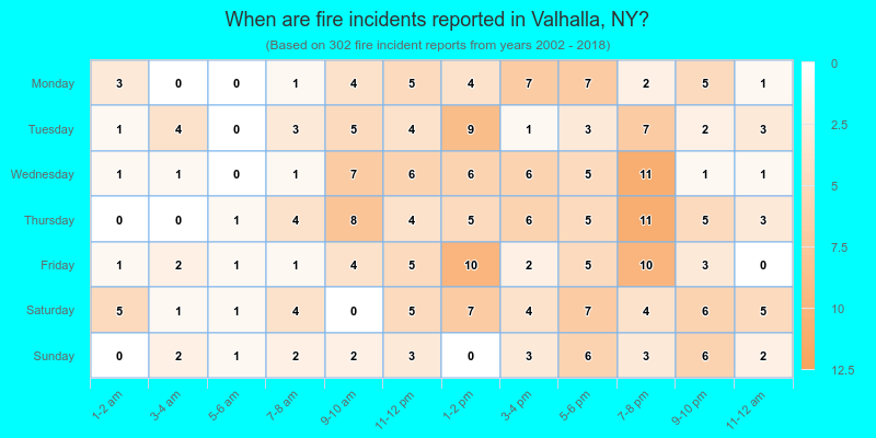 When are fire incidents reported in Valhalla, NY?