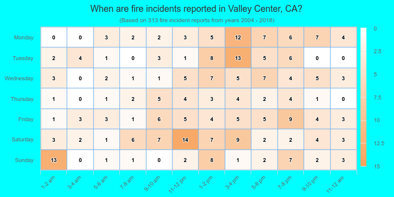 When are fire incidents reported in Valley Center, CA?