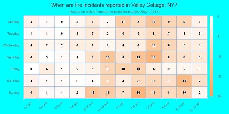 When are fire incidents reported in Valley Cottage, NY?