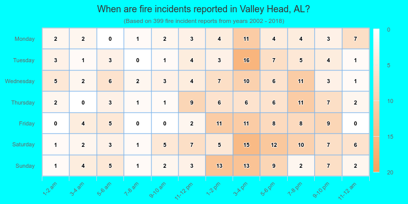 When are fire incidents reported in Valley Head, AL?