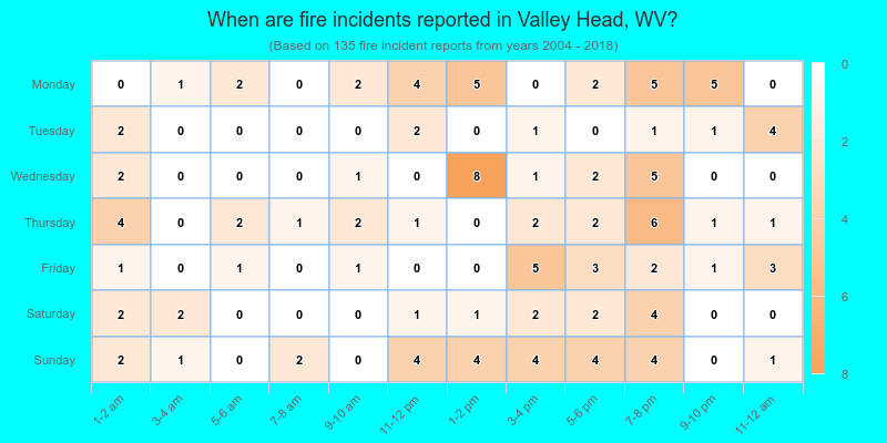 When are fire incidents reported in Valley Head, WV?