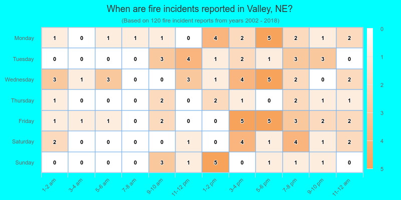 When are fire incidents reported in Valley, NE?