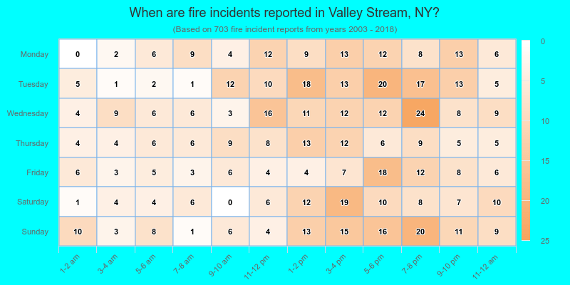 When are fire incidents reported in Valley Stream, NY?
