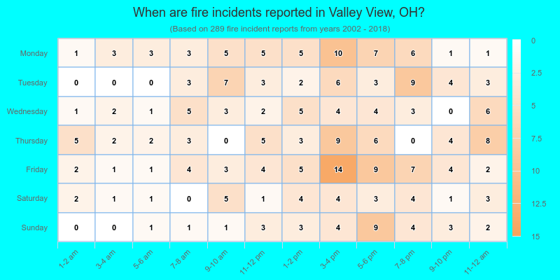 When are fire incidents reported in Valley View, OH?