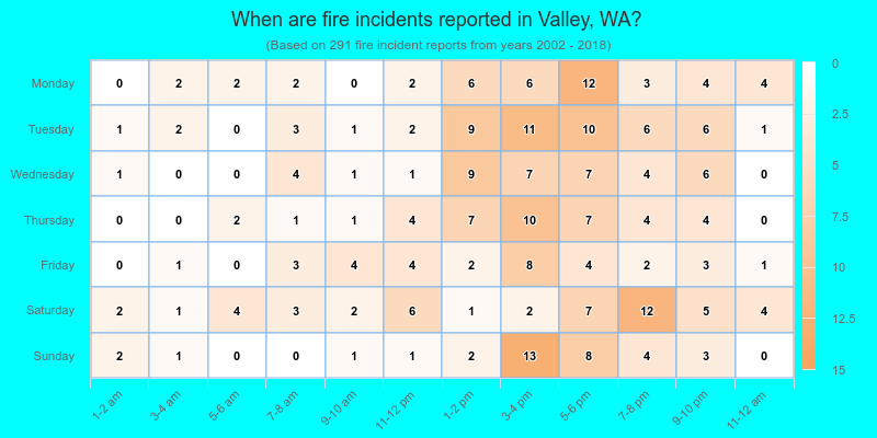 When are fire incidents reported in Valley, WA?