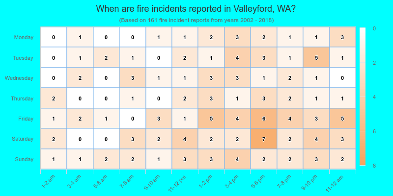 When are fire incidents reported in Valleyford, WA?