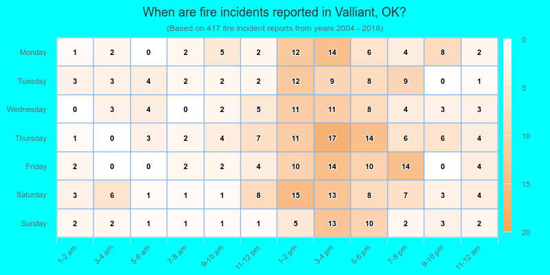 When are fire incidents reported in Valliant, OK?
