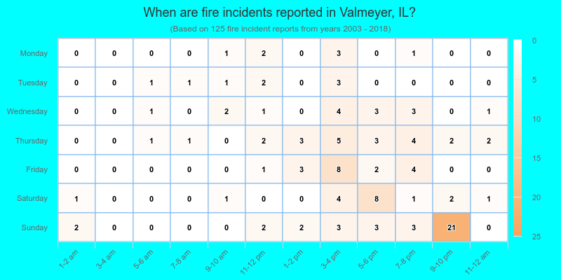 When are fire incidents reported in Valmeyer, IL?