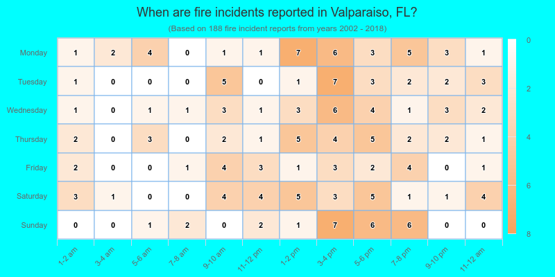 When are fire incidents reported in Valparaiso, FL?
