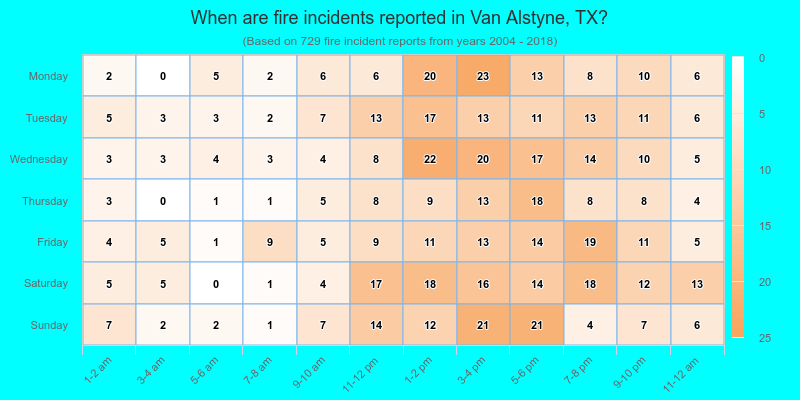 When are fire incidents reported in Van Alstyne, TX?