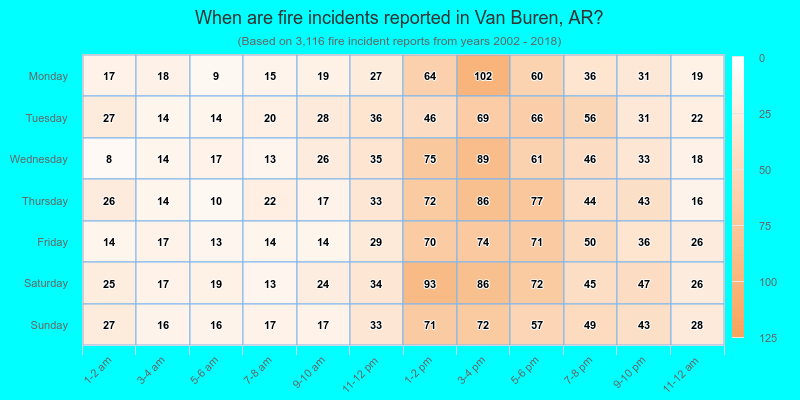 When are fire incidents reported in Van Buren, AR?