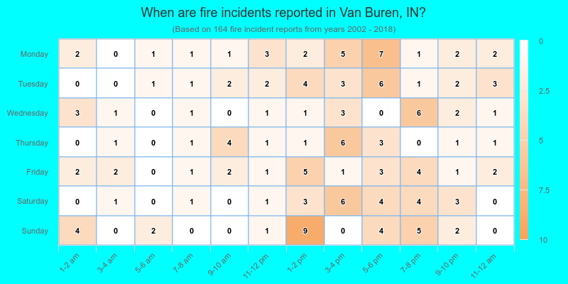 When are fire incidents reported in Van Buren, IN?