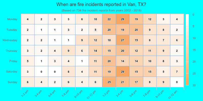 When are fire incidents reported in Van, TX?