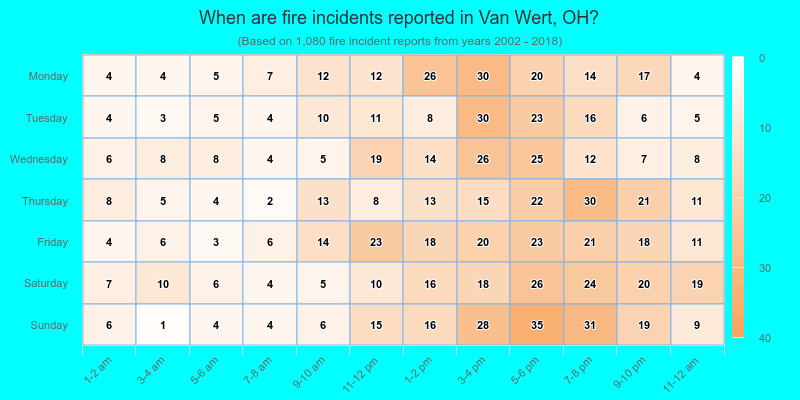 When are fire incidents reported in Van Wert, OH?
