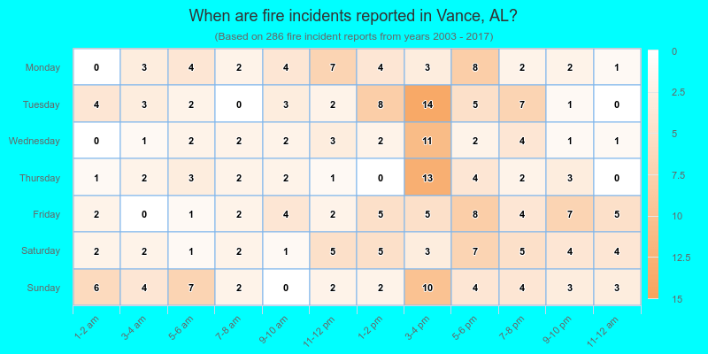 When are fire incidents reported in Vance, AL?